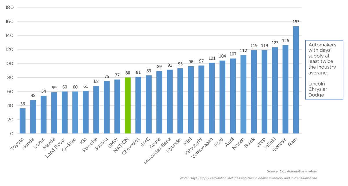 Days of Supply by Automaker