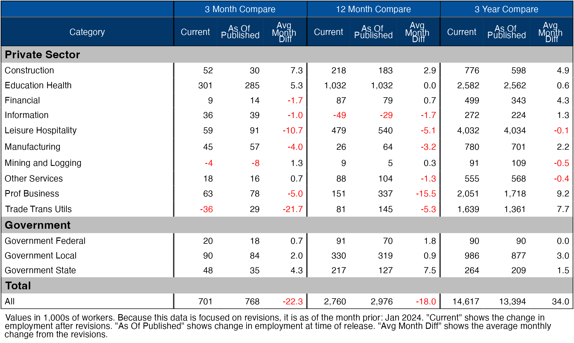 Massive Revisions To Jobs Report: What This Means For The Us Economy - ee2fitq