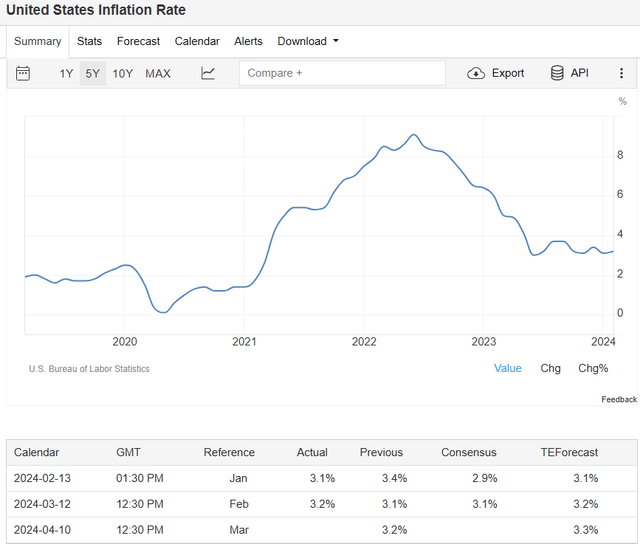 inflation