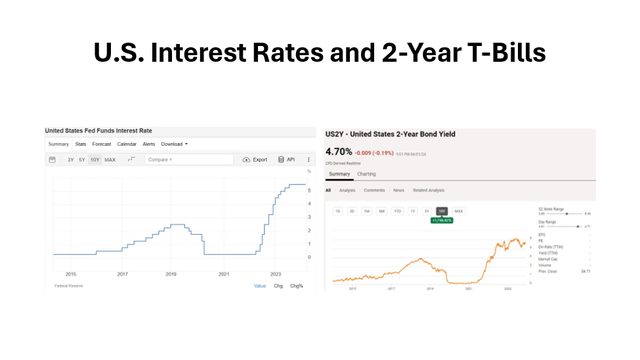 Interest Rates and 2-Year Treasury Bills