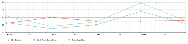 SNA Payout Ratios