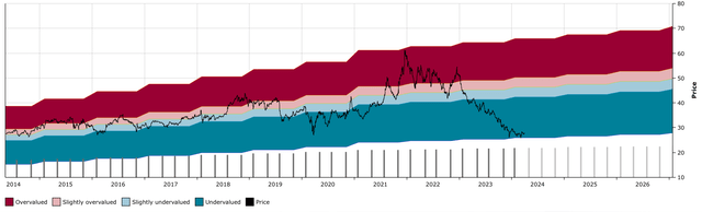 PFE DFT Chart