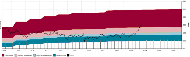 IBM DFT Chart