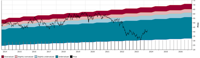 VZ DFT Chart