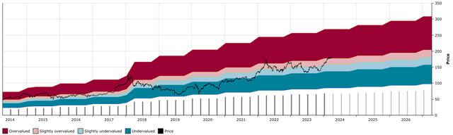 ABBV DFT Chart