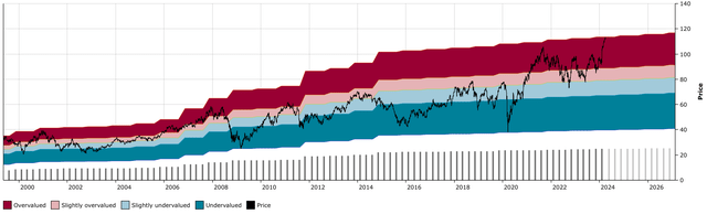 EMR DFT Chart