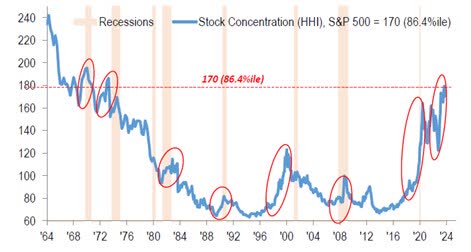Stock Concentration & Recessions