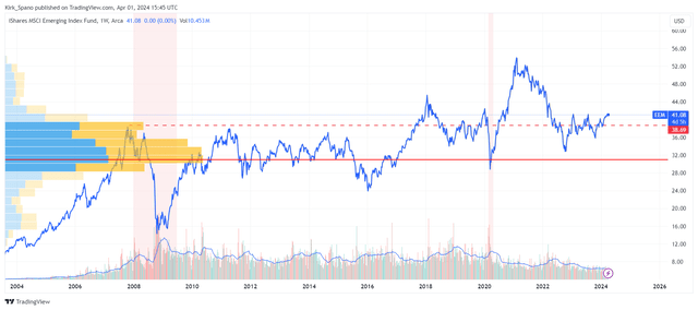 Emerging Markets Chop