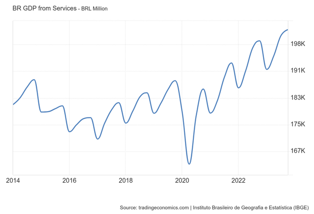 Brazil Services