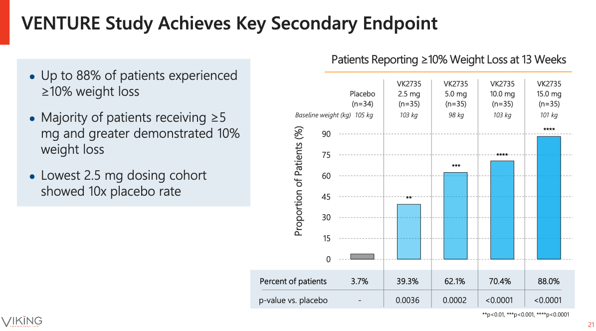 Viking Therapeutics Stock: Future Weight Loss Heavyweight? (NASDAQ:VKTX ...