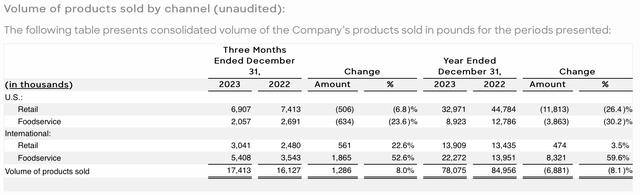 Beyond Meat sales in pounds