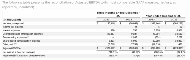 Beyond Meat adjusted EBITDA