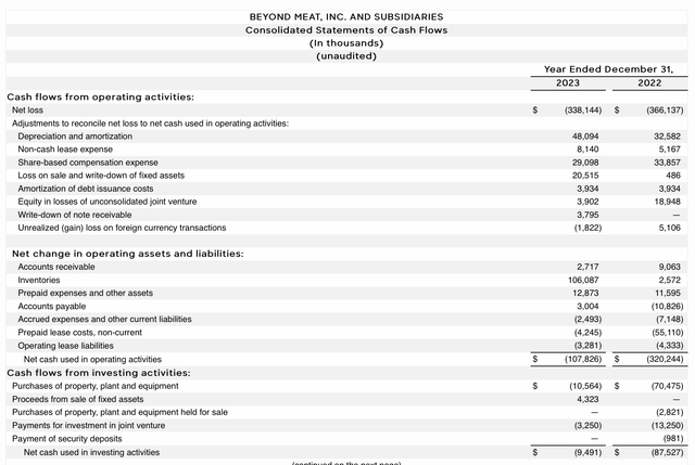 Beyond Meat cash flows