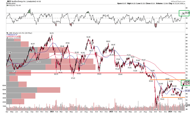 NEE: Approaching Long-Term Resistance, Big Momentum, Above the 200dma
