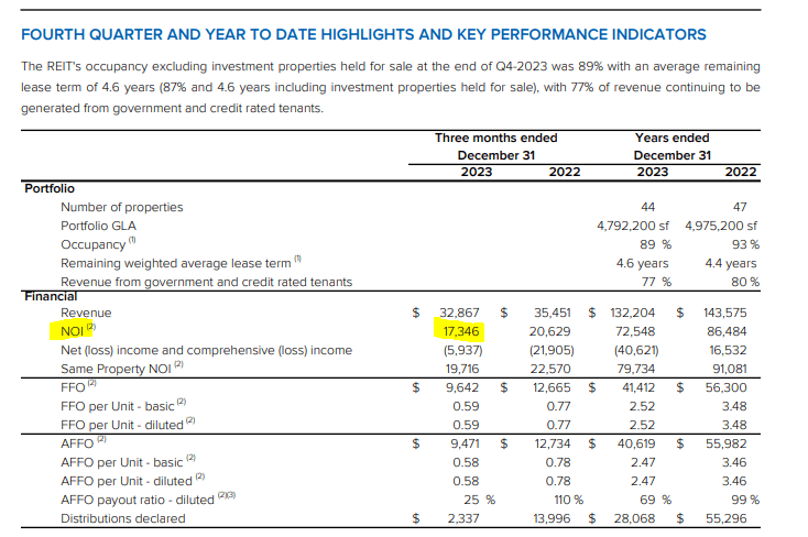 True North Commercial REIT: 3 Reasons We Are Not Buying (TSX:TNT.UN:CA ...