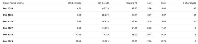 consensus estimates