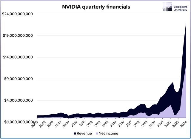 Nvidia revenues and net profits from 2005 to 2004.