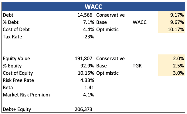 WACC Calculation