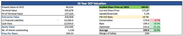 Theoretical Intrinsic Value