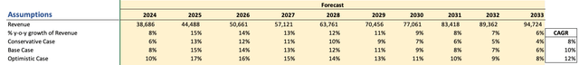 Revenue Assumptions