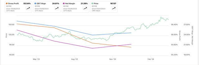 Margins and Share Price