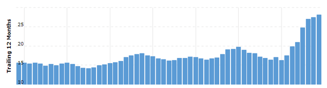 A Chart of NEE's Revenues