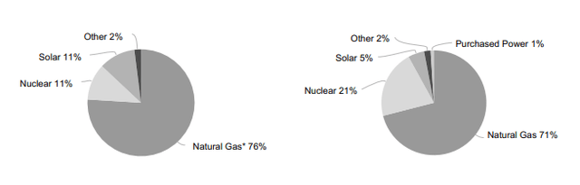 A Grid of NEE's Power Sources