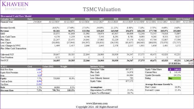 tsmc valuation