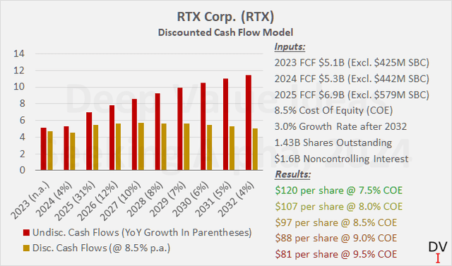 Lockheed, RTX, And L3Harris: Any Value Left In The Defense Sector ...