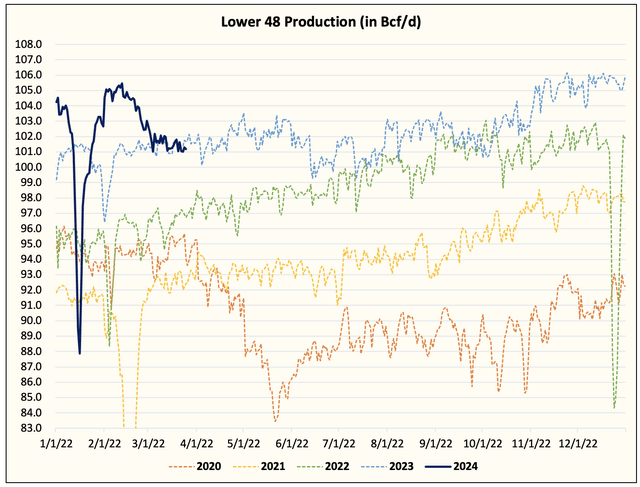 production