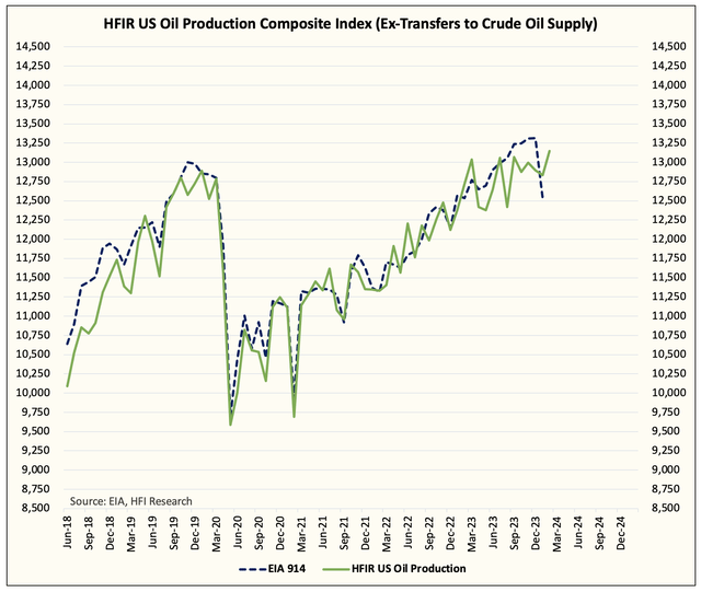 us oil production
