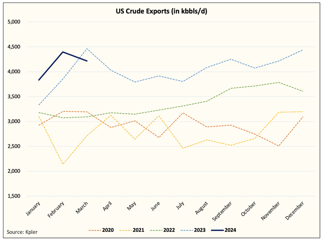 US crude exports