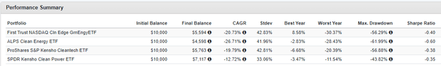 QCLN vs. ACES vs. CTEX vs. CNRG Performance