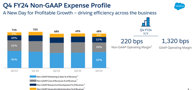 Salesforce Q4 2023 Earnings Presentation