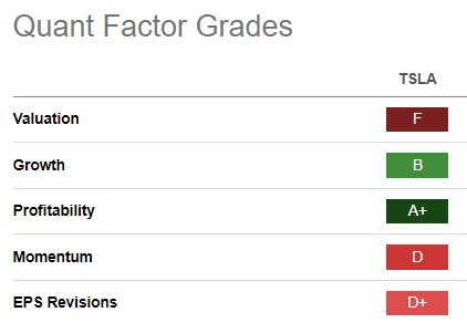 TSLA Quant Grades