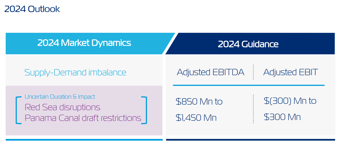 ZIM Integrated Shipping Stock The Dividend Might Return In 2024