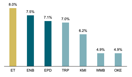 dividend yield forward