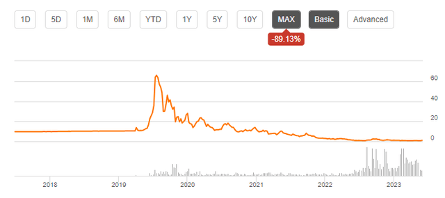 NKLA stock price chart