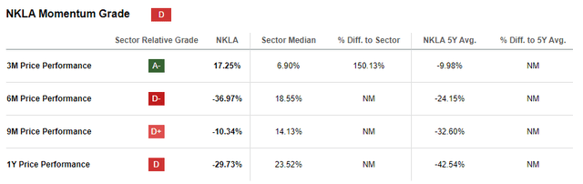 NKLA momentum grade