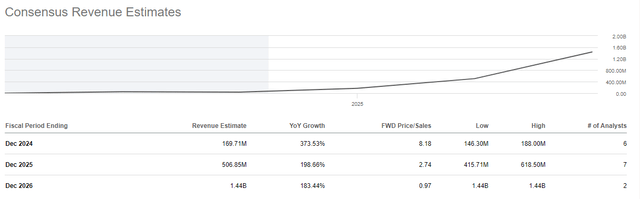 NKLA revenue consensus estimates