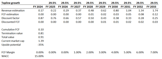 NKLA DCF valuation