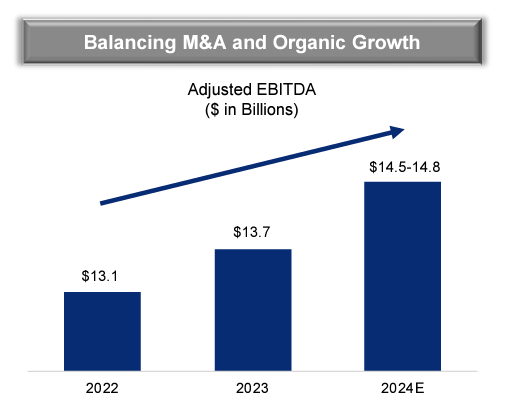 ET's EBITDA growth 2022-2024