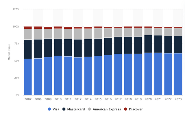 Visa market share over the past decade