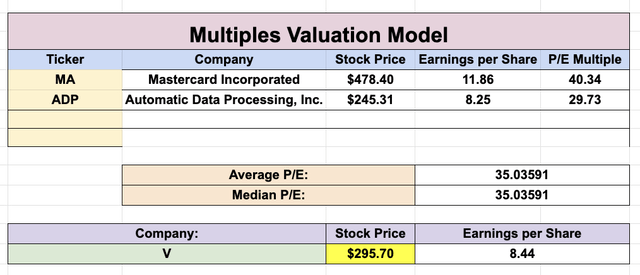 Multiples Valuation