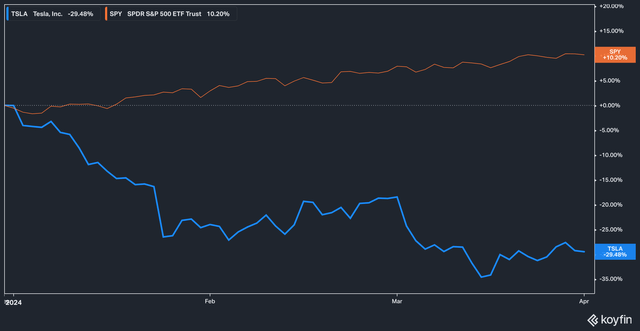 Tesla vs SPY, YTD