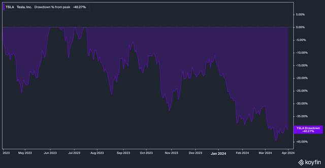 TSLA Drawdown From Peak