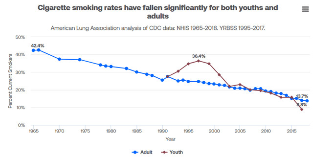 U.S. number of smokers is declining