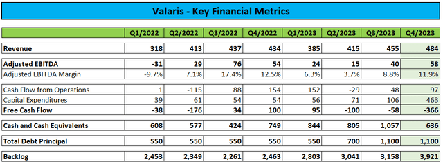 Key Financial Metrics