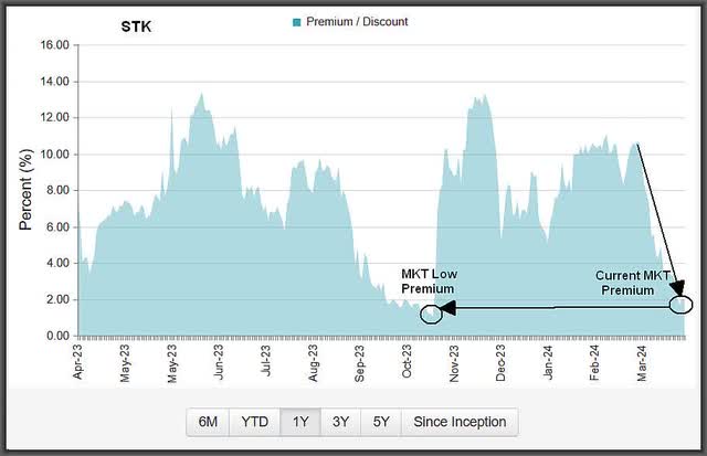 STK 1-year premium/discount chart