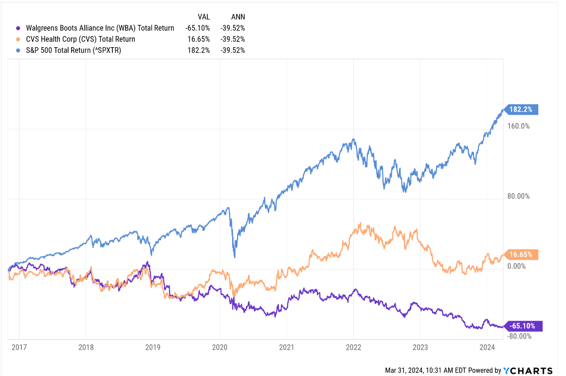 2017 to 2024 Total returns: Walgreens vs CVS vs S&P 500